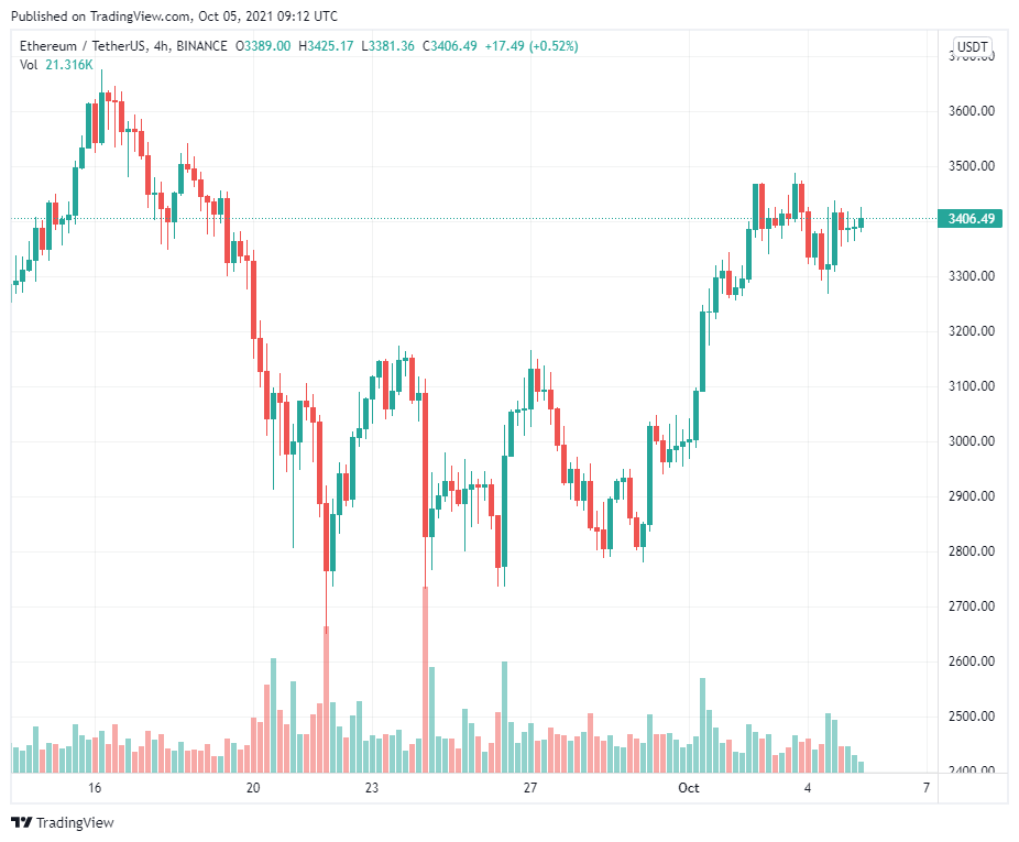 Ethereum giải quyết hơn 6.000 tỷ đô la trong các giao dịch trong 12 tháng qua