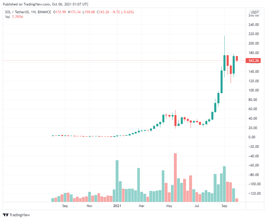 Bitcoin đánh bại cổ phiếu, hàng hóa để trở thành tài sản hoạt động tốt nhất năm 2021