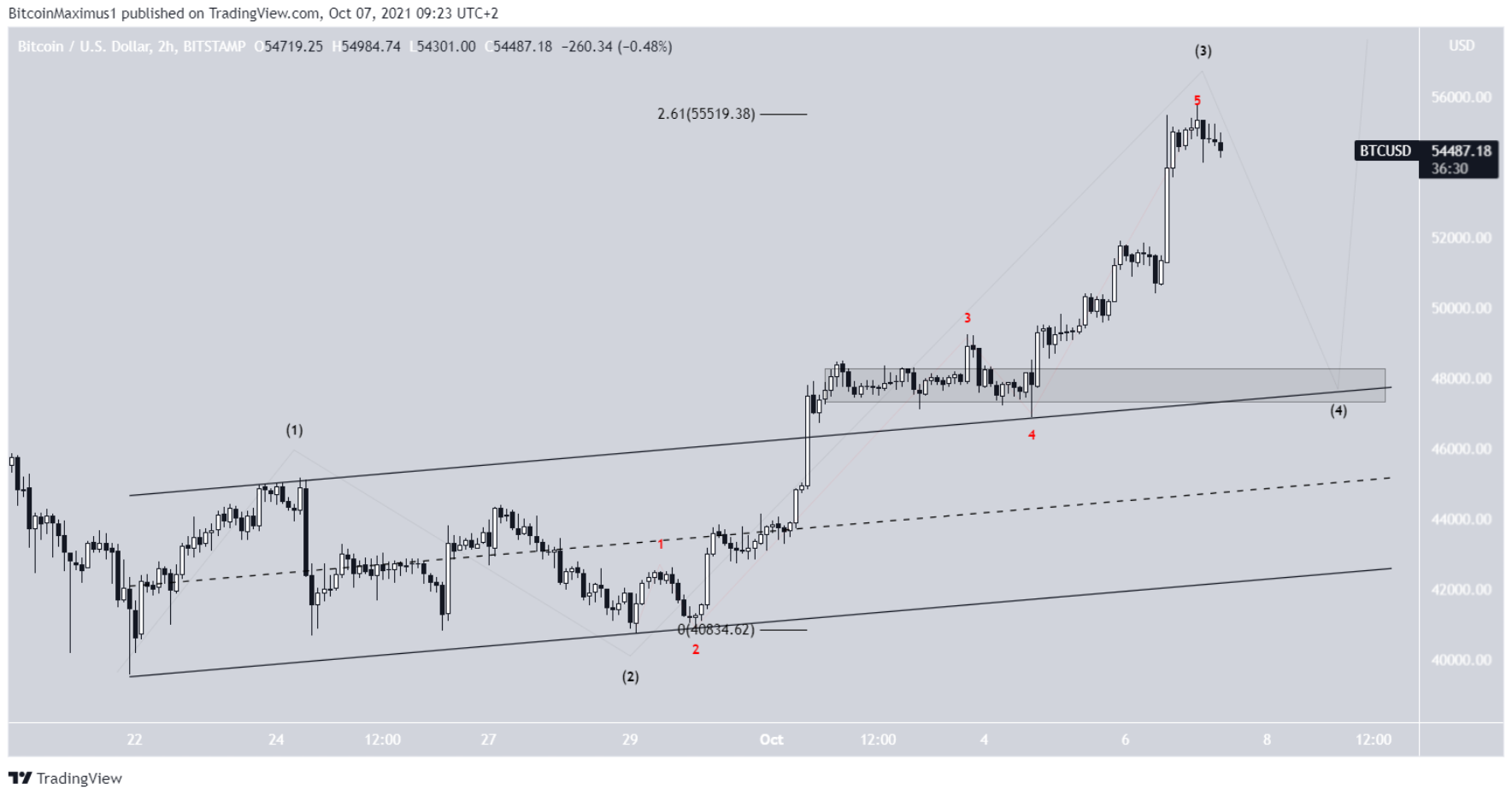 phan-tich-bitcoin