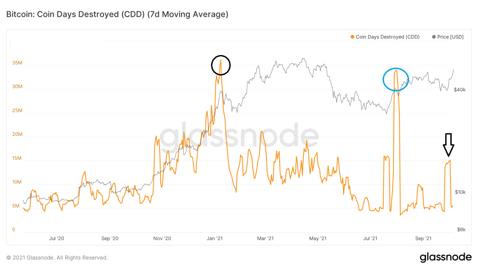 on-chain-bitcoin-cdd