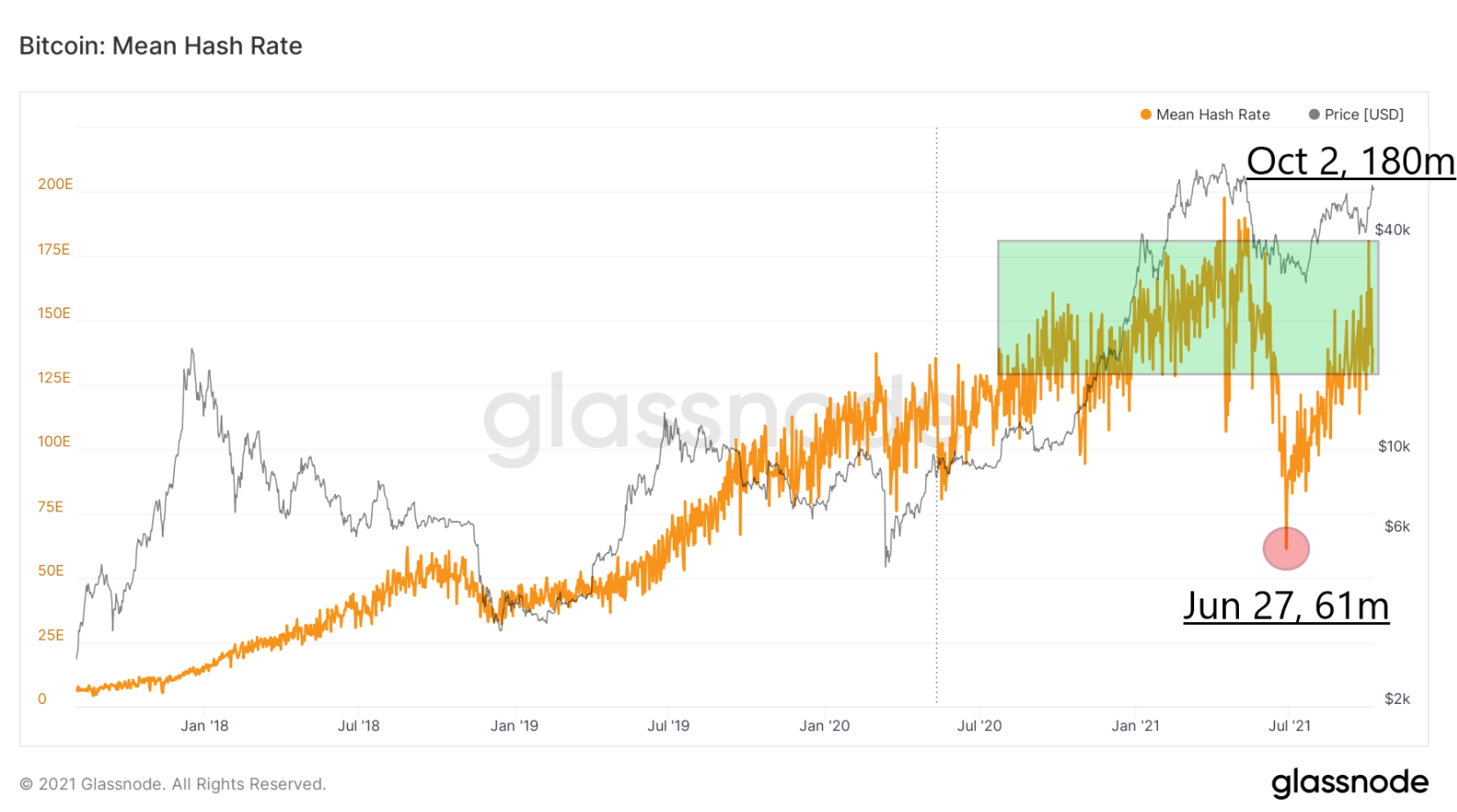 on-chain-bitcoin