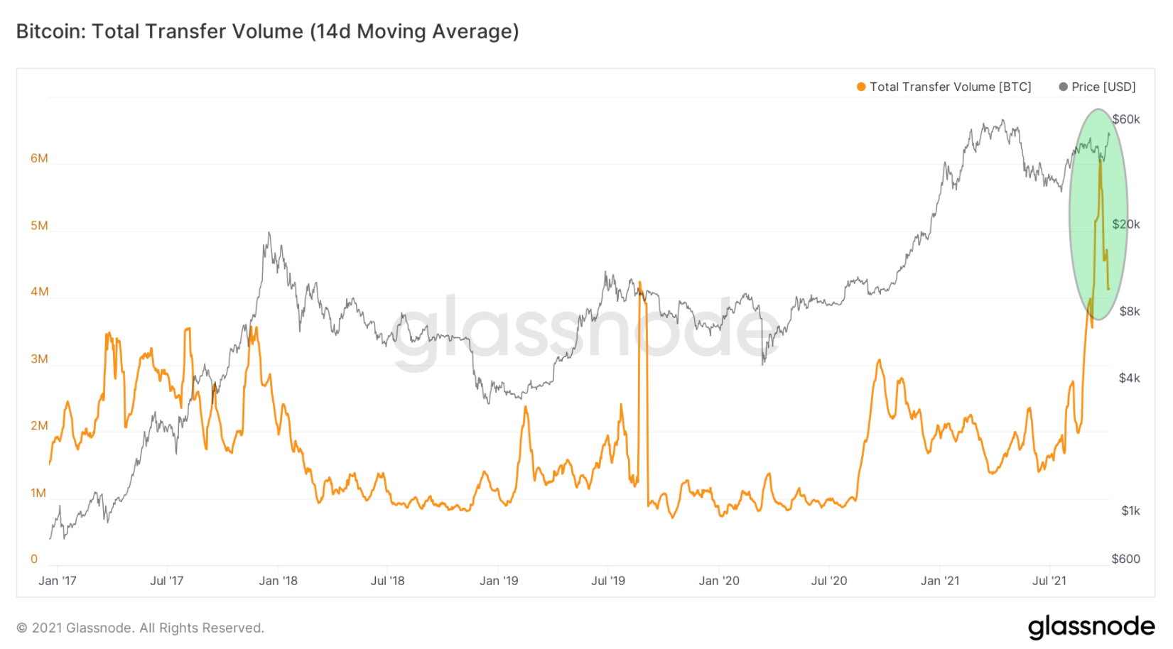 on-chain-bitcoin