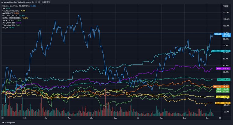 Bitcoin đã vượt qua S & P500, Apple, Google, Vàng và Bạc sau khi tăng 90% kể từ đầu năm 2021