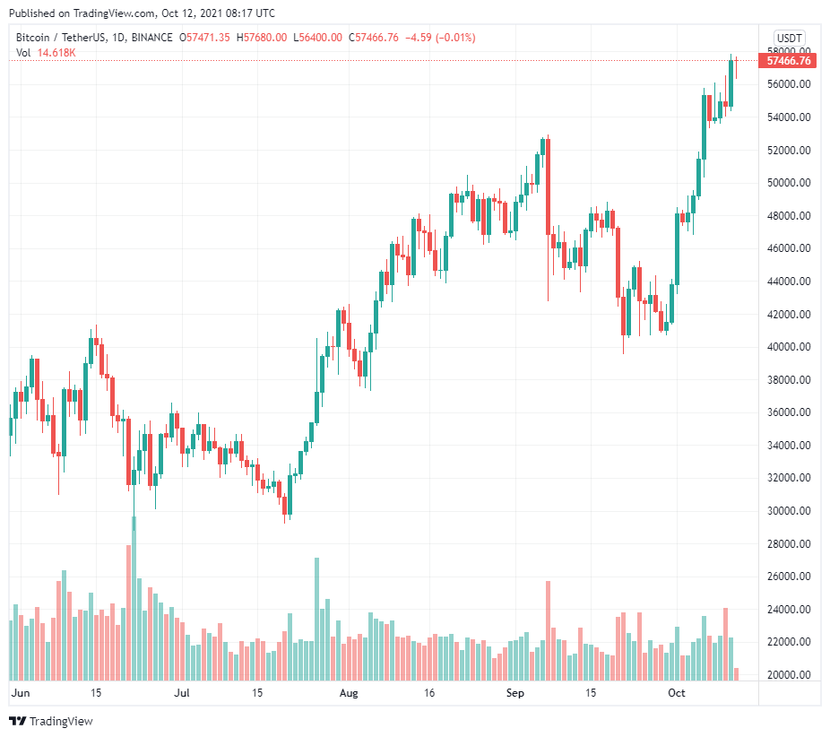 Tại sao Bitcoin cần phải có sự FOMO của các nhà đầu tư bán lẻ để quay trở lại ATH trước đó