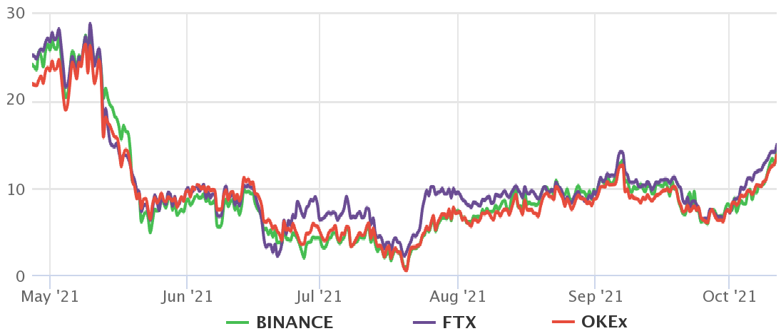 Bitcoin đang có dấu hiệu điều chỉnh, nhưng dữ liệu hợp đồng tương lai cho thấy gì?