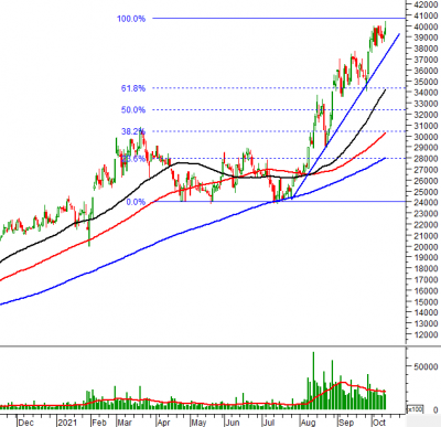 Phân tích kỹ thuật phiên chiều 13/10: VN-Index vẫn đang đi ngang