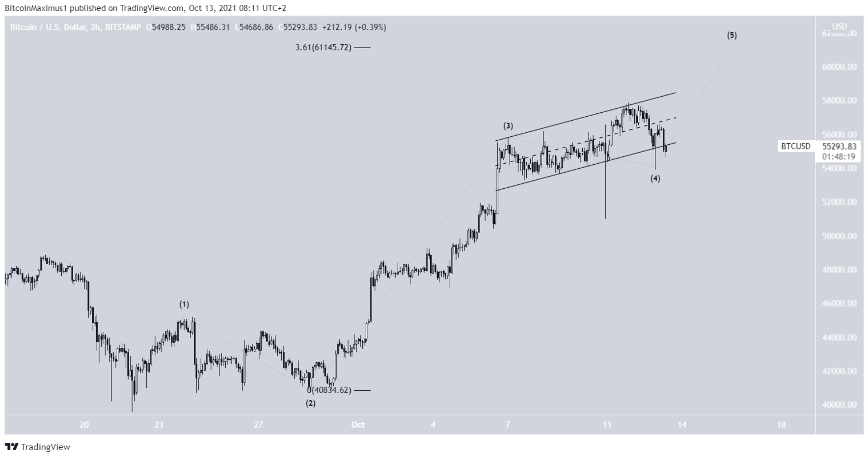 phan-tich-bitcoin