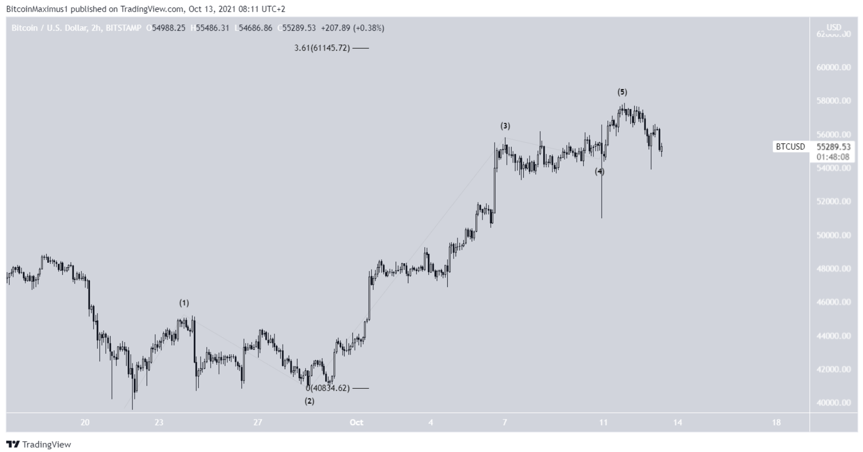 phan-tich-bitcoin