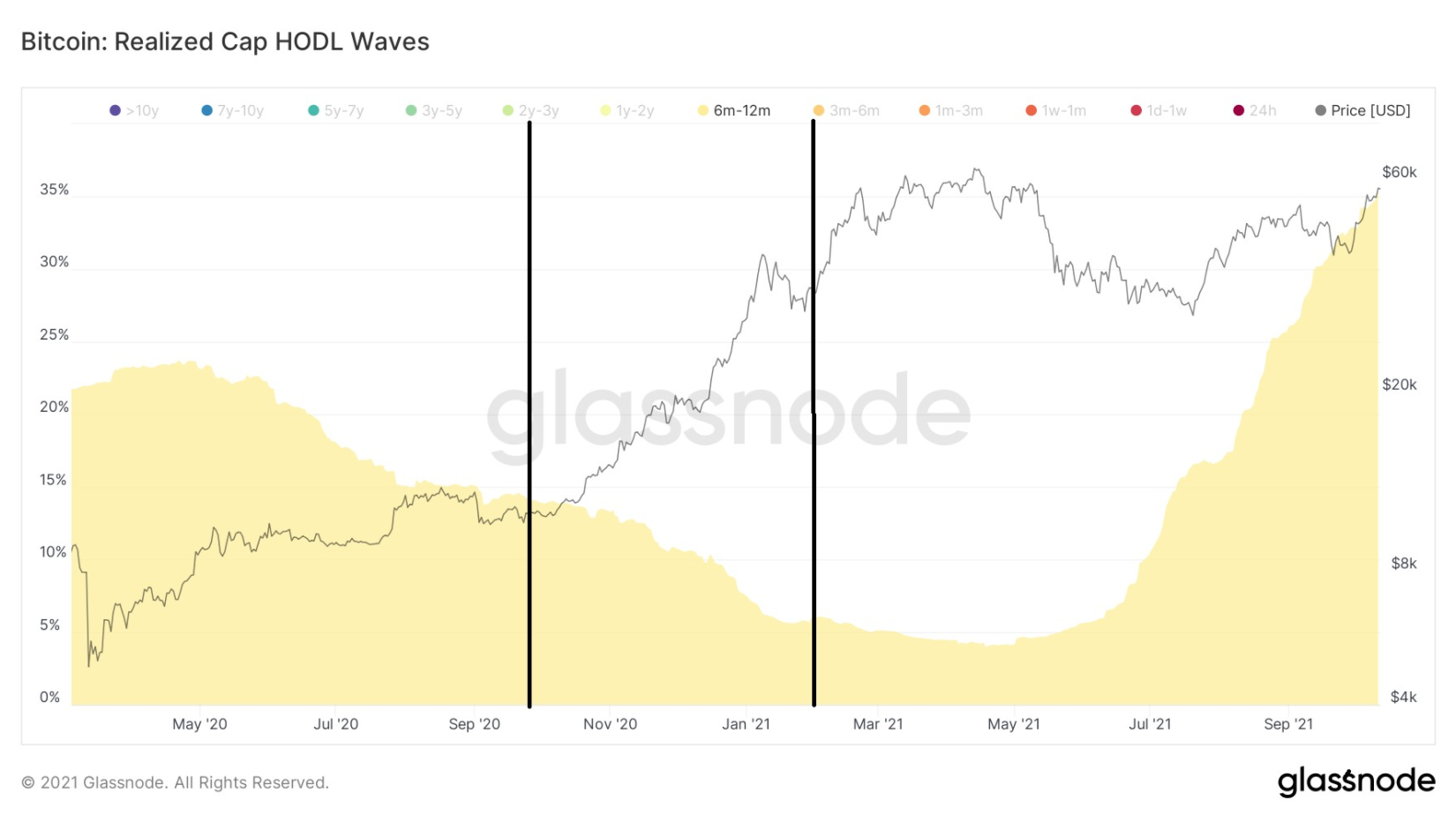 on-chain-bitcoin