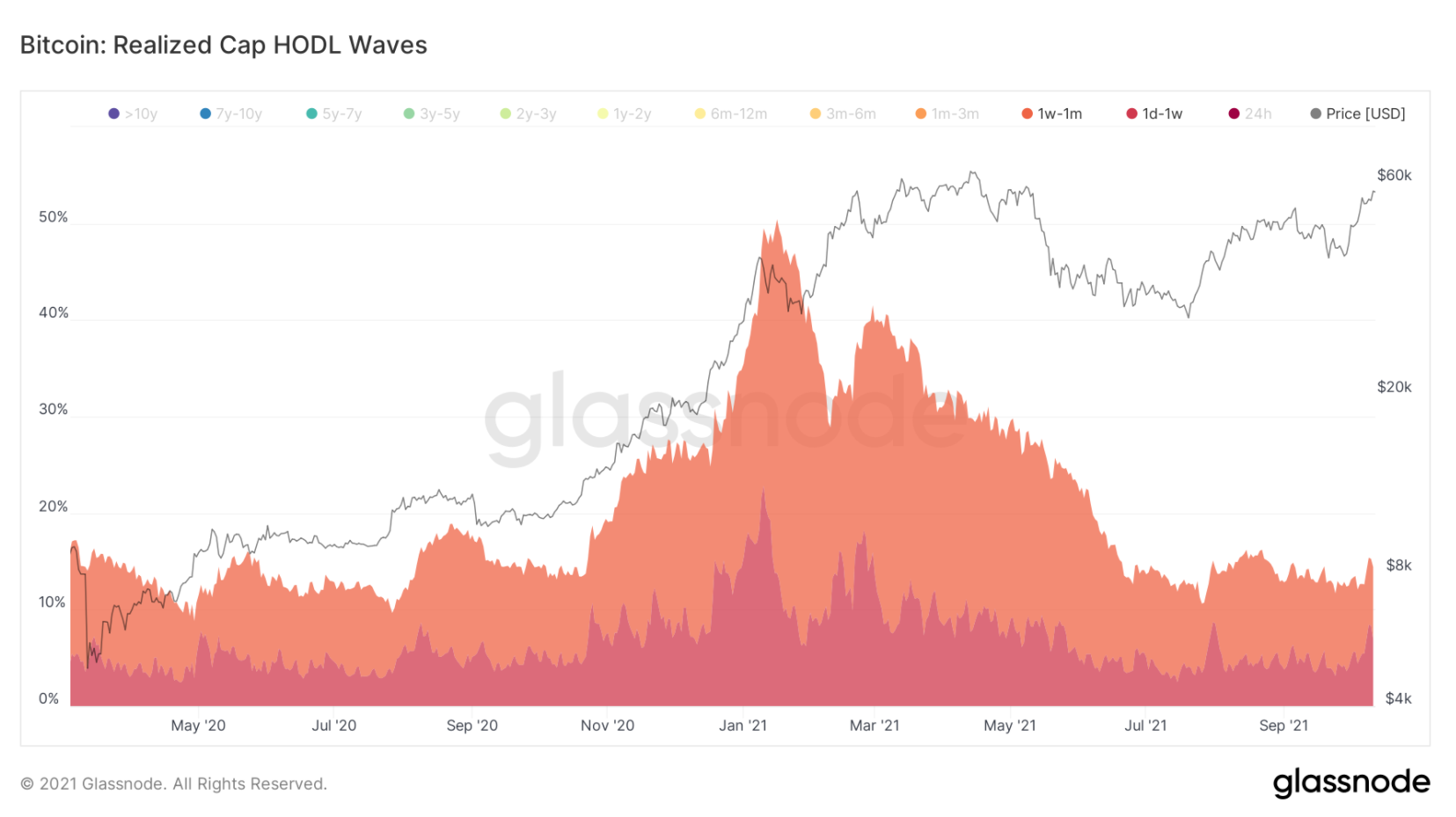 on-chain-bitcoin