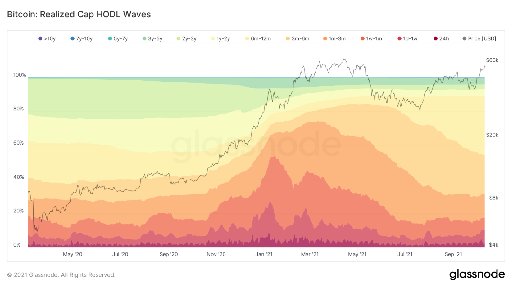 on-chain-bitcoin