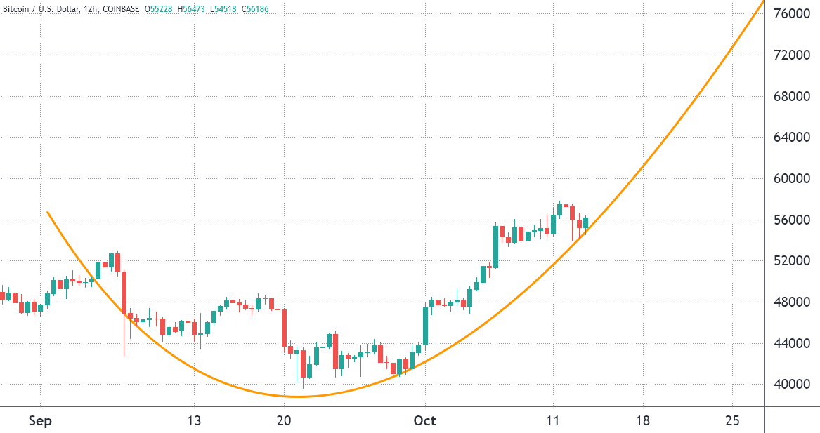 Phe bò Bitcoin nhắm mục tiêu trên 58.000 đô la trước khi hết hạn quyền chọn 820 triệu đô la vào thứ Sáu