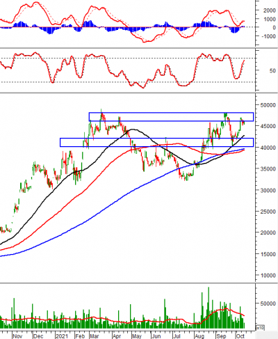 Phân tích kỹ thuật phiên chiều 14/10: Stochastic Oscillator xuất hiện tín hiệu bán