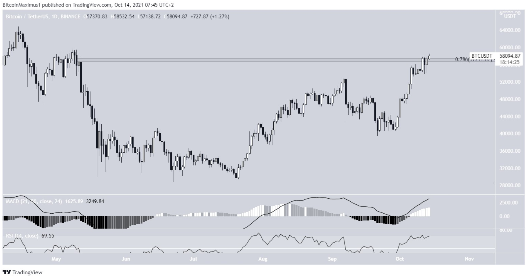 bitcoin-phan-tich