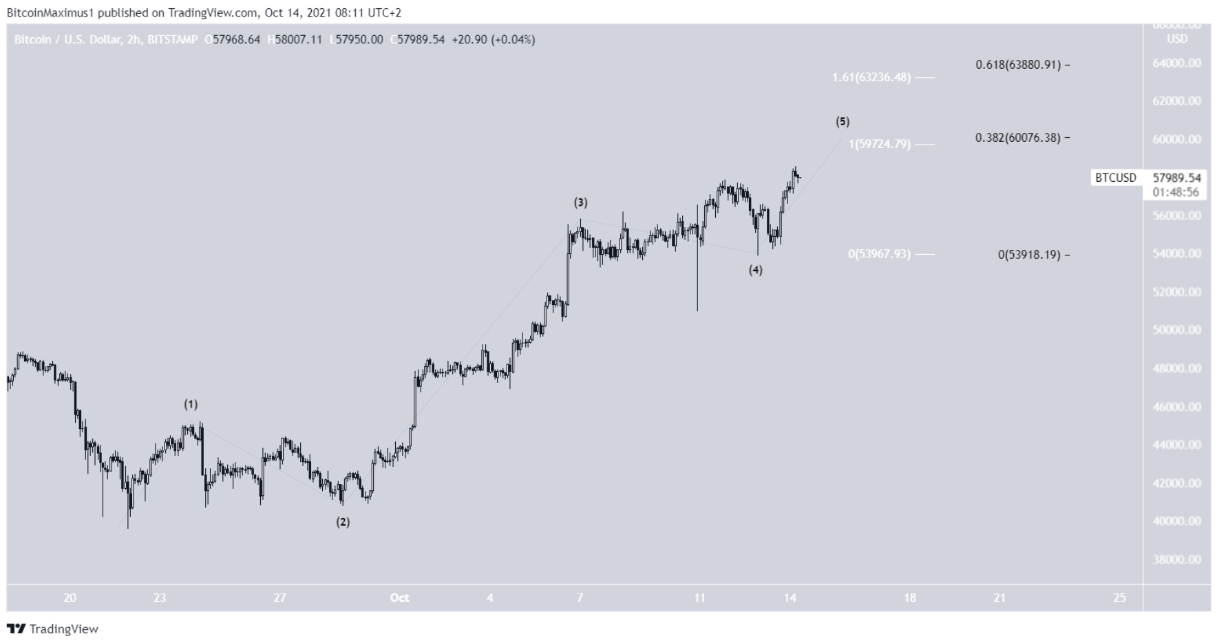 bitcoin-phan-tich