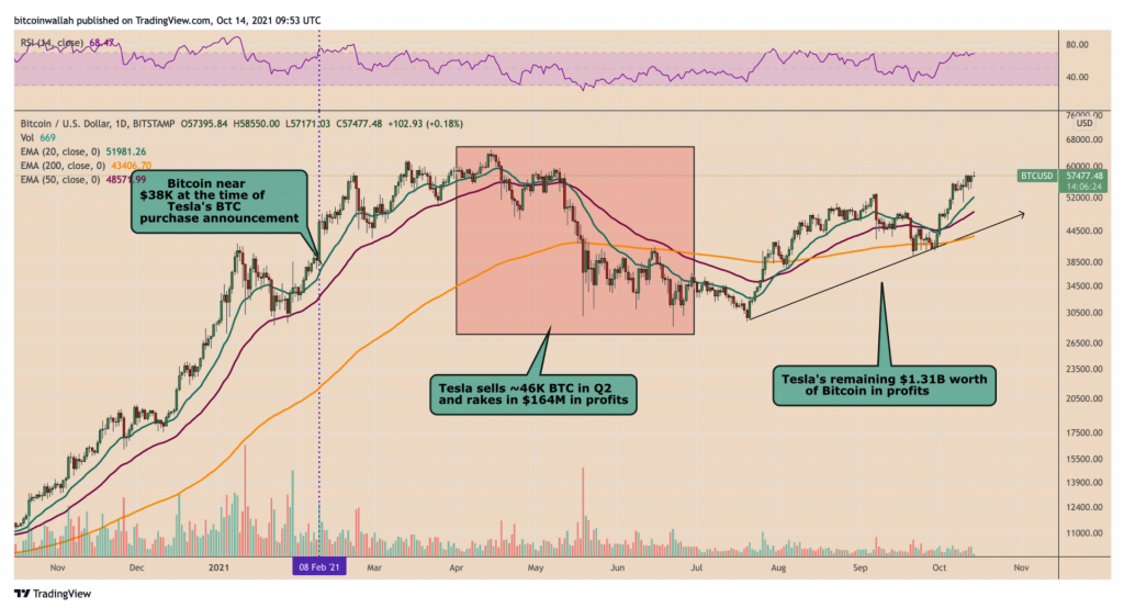 elon-musk-va-tesla-da-kiem-duoc-1-ty-usd-loi-nhuan-tu-viec-hold-bitcoin[2]