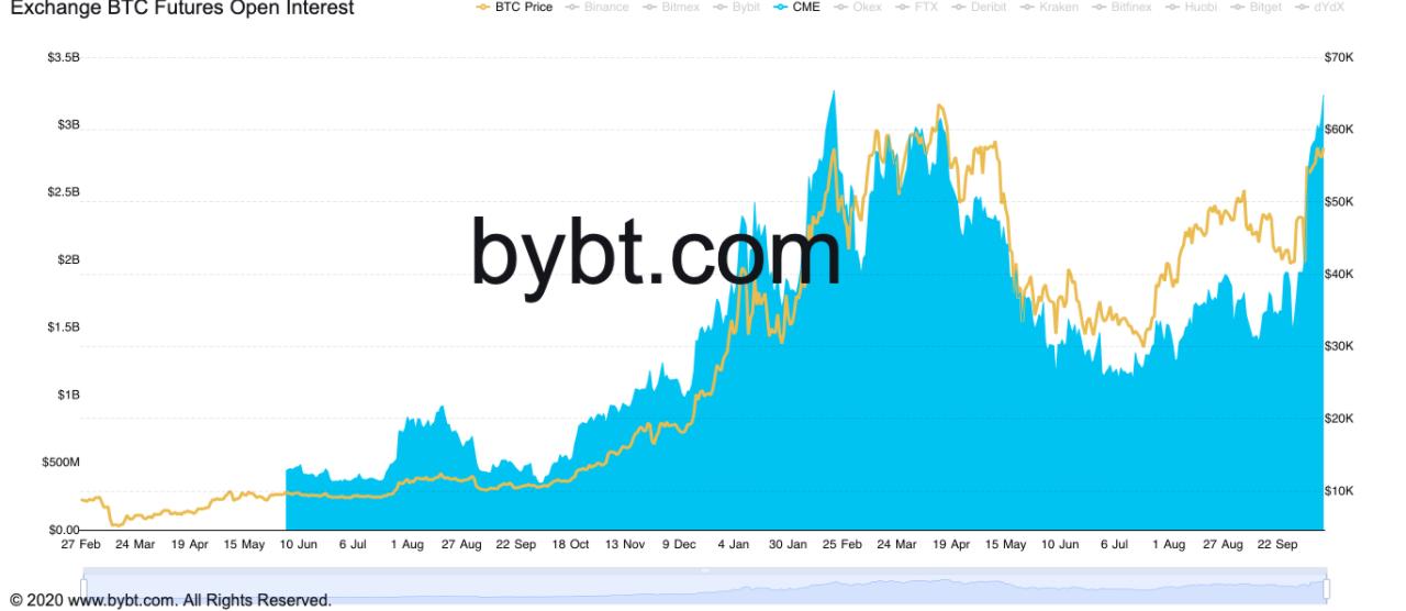 OI hợp đồng tương lai trên CME cao hơn khi giá Bitcoin đạt ATH, điều đó có ý nghĩa gì?