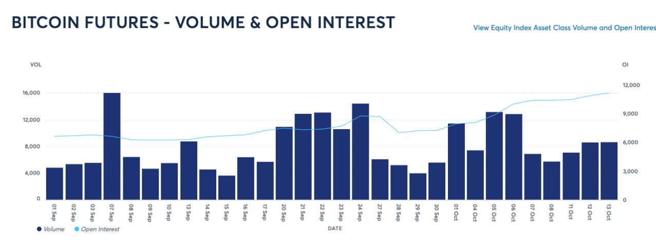 OI hợp đồng tương lai trên CME cao hơn khi giá Bitcoin đạt ATH, điều đó có ý nghĩa gì?