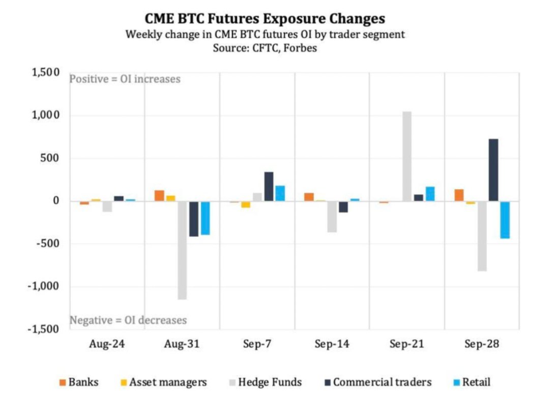 OI hợp đồng tương lai trên CME cao hơn khi giá Bitcoin đạt ATH, điều đó có ý nghĩa gì?