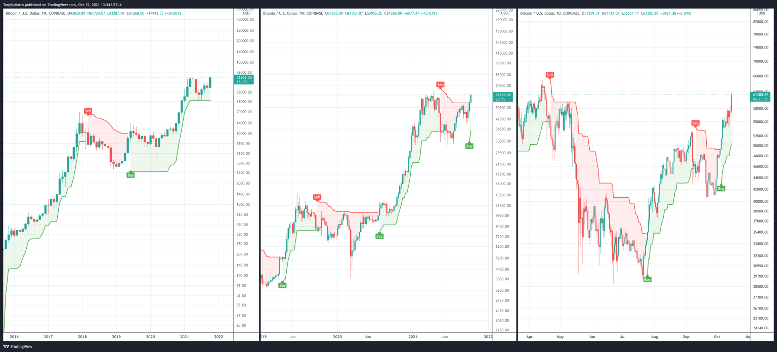 bitcoin-Supertrend