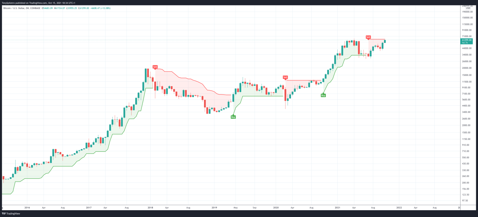 bitcoin-Supertrend