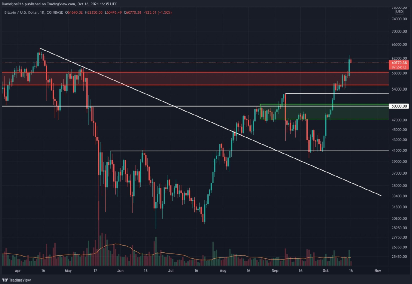 bitcoin-dieu-chinh