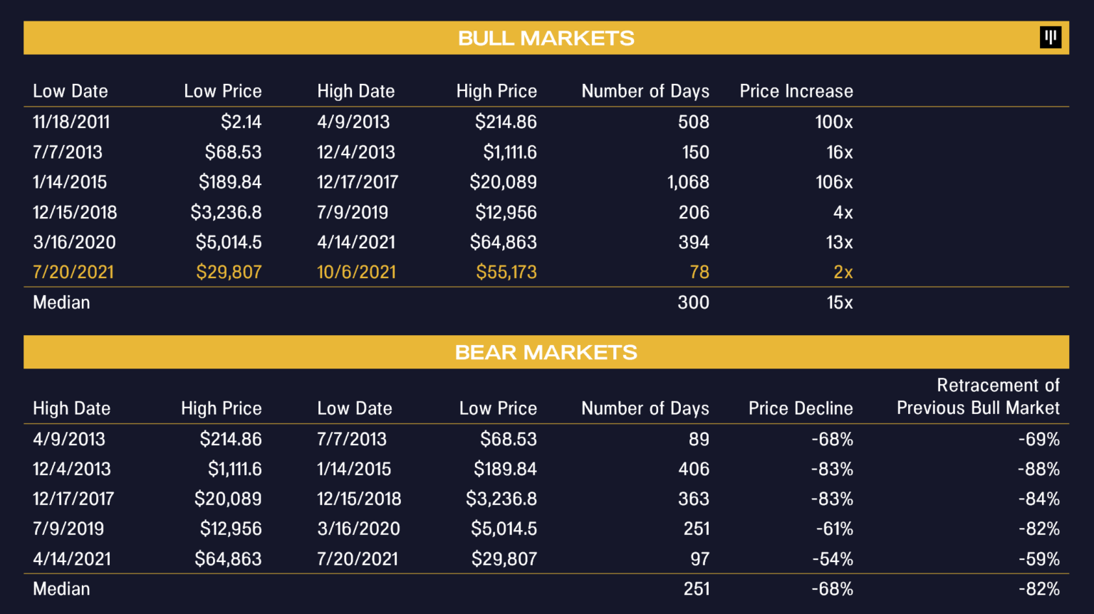 CEO Dan Morehead của Pantera Capital cho rằng sự sụp đổ tiếp theo của Bitcoin ít nghiêm trọng hơn những đợt trước