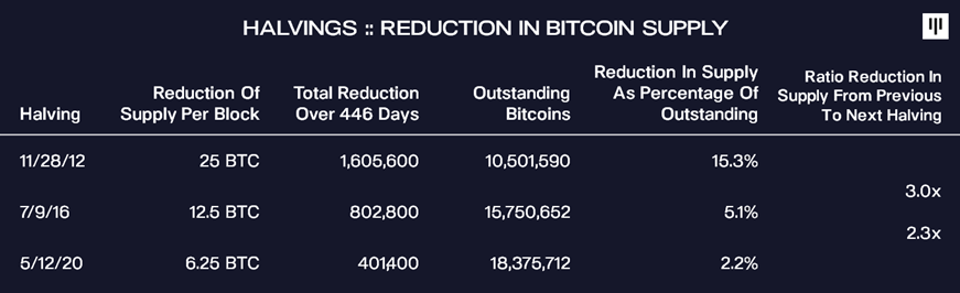 CEO Dan Morehead của Pantera Capital cho rằng sự sụp đổ tiếp theo của Bitcoin ít nghiêm trọng hơn những đợt trước