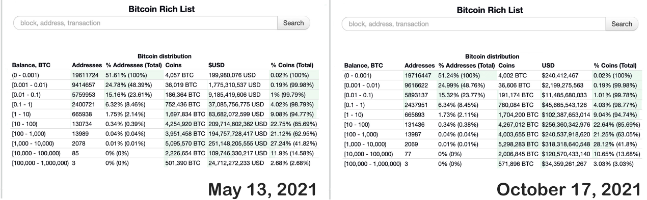 Nhóm cá voi Bitcoin bắt đầu giảm về kích thước khi giá tăng đột biến