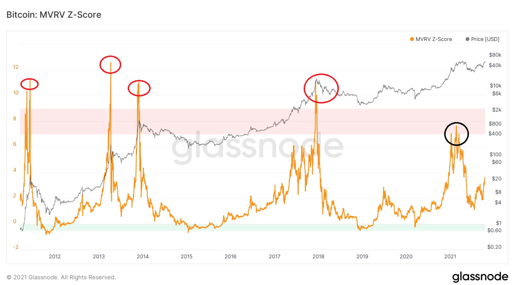 on-chain-bitcoin