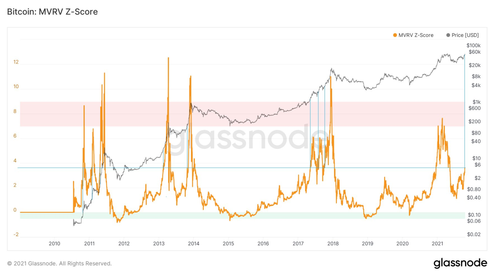 on-chain-bitcoin