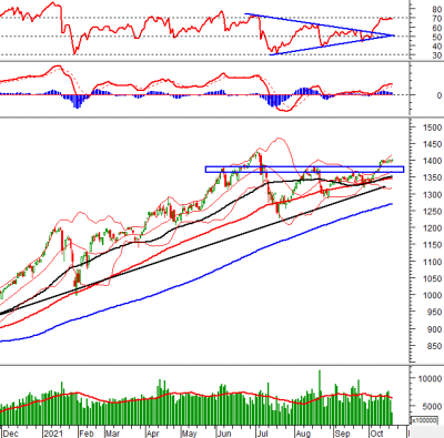 Phân tích kỹ thuật phiên chiều 20/10: Trạng thái giằng co vẫn được duy trì