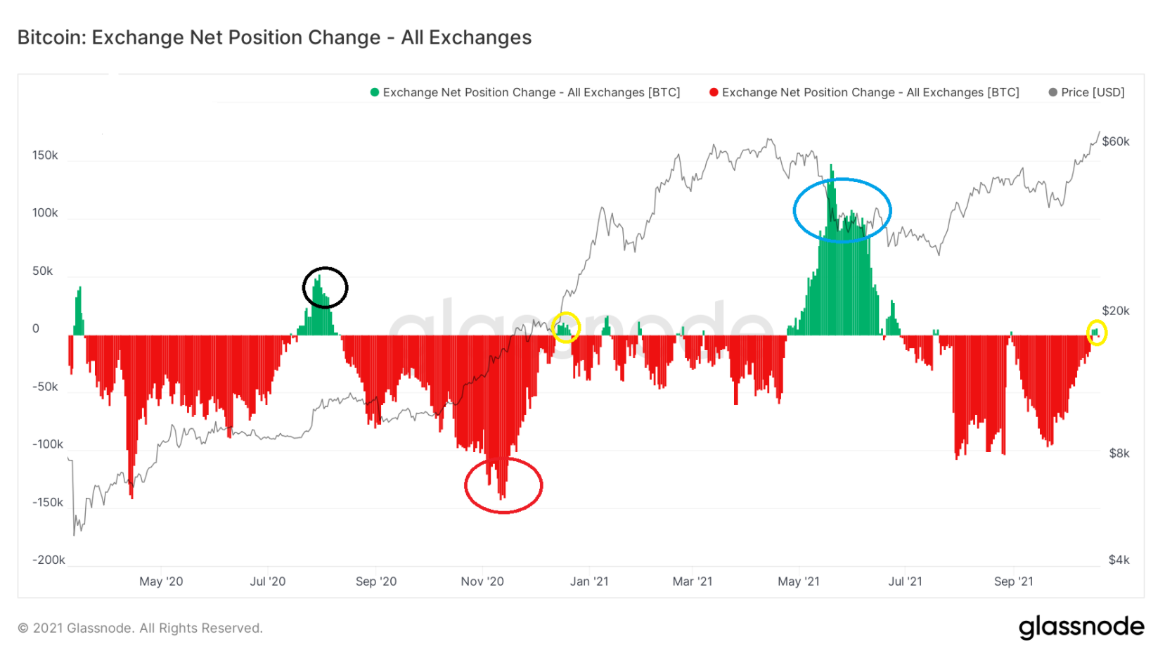 on-chain-bitcoin