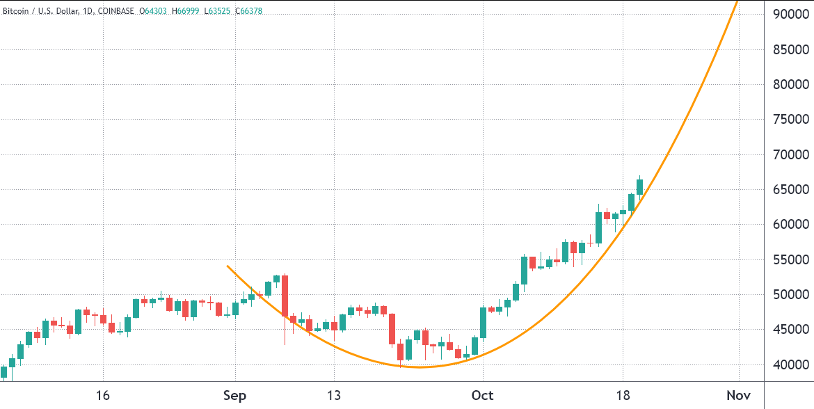 Phe bò Bitcoin sẽ kiếm được lợi nhuận ròng 830 triệu đô la sau khi hết hạn quyền chọn vào hôm nay