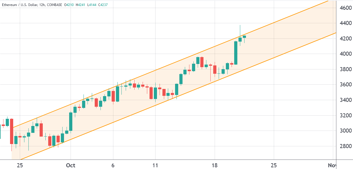 Phe bò chiến đấu để giữ giá Ethereum trên $ 4K trước khi hết hạn quyền chọn $ 435 triệu vào hôm nay