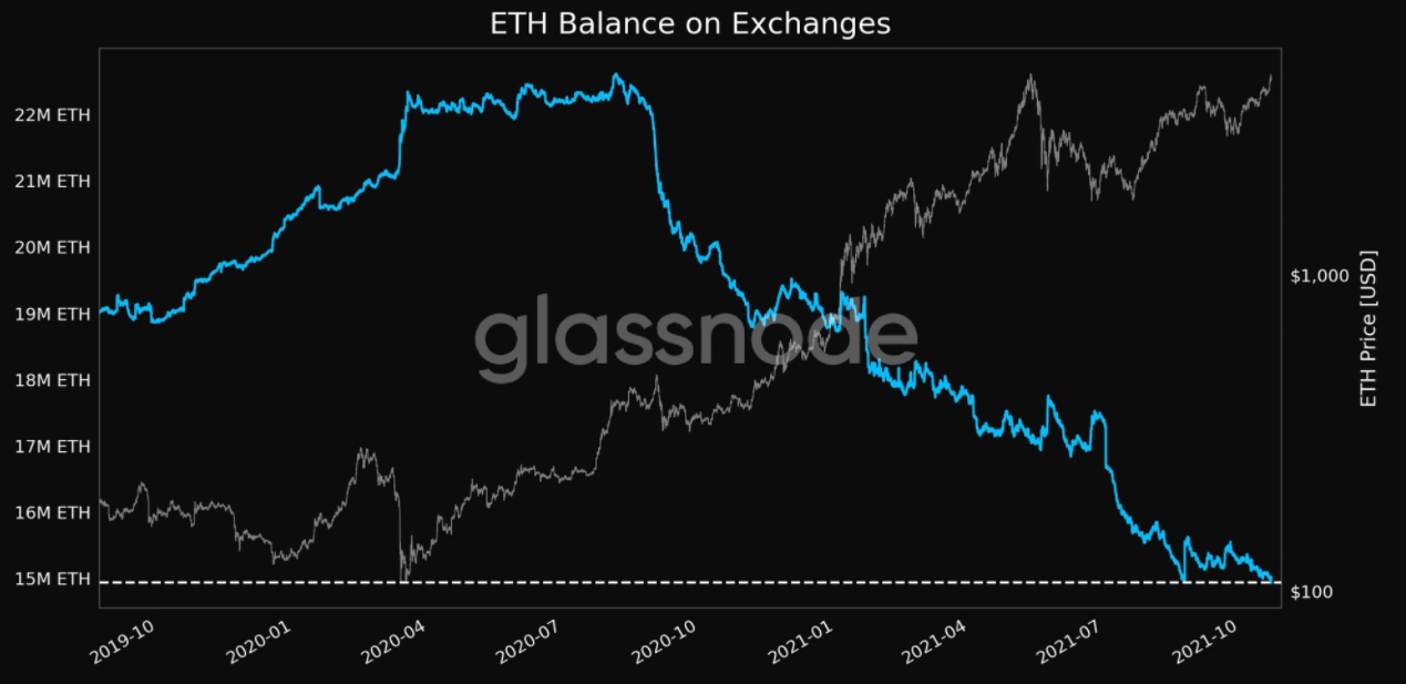 Phe bò chiến đấu để giữ giá Ethereum trên $ 4K trước khi hết hạn quyền chọn $ 435 triệu vào hôm nay