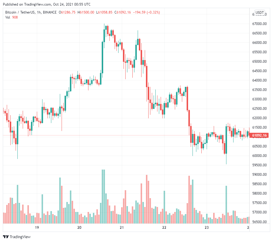 Bitcoin vẫn nằm trong xu hướng tăng cho dù có retest mức 50.000 đô la