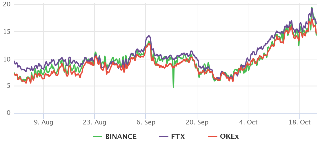 Có phải sự lạc quan quá mức là nguyên nhân khiến Bitcoin giảm xuống dưới 60.000 đô la?