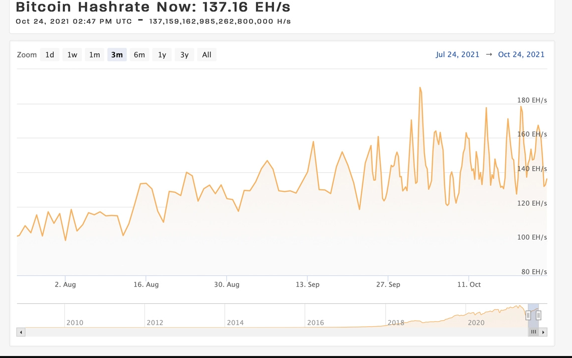 Hashrate Bitcoin tăng 32% trong 3 tháng, Stealth Miners nắm giữ 12% Hashpower