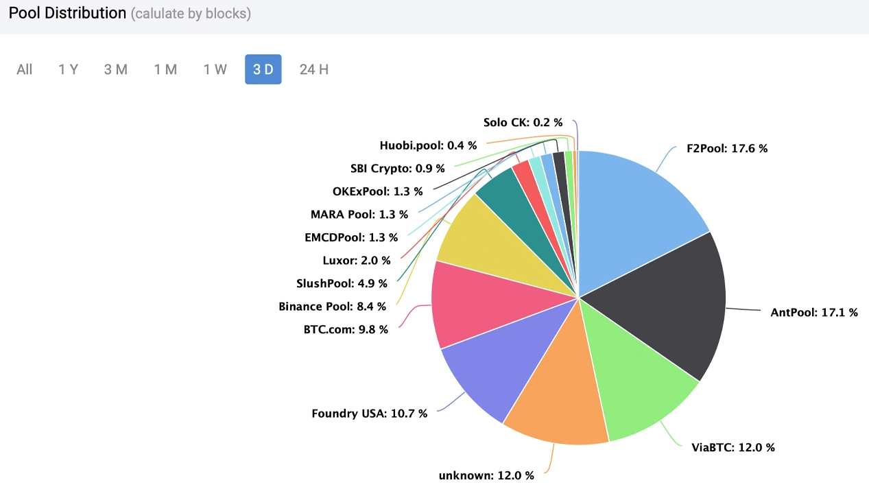 Hashrate của Bitcoin tăng 32% trong 3 tháng, Stealth Miners nắm giữ 12% Hashpower