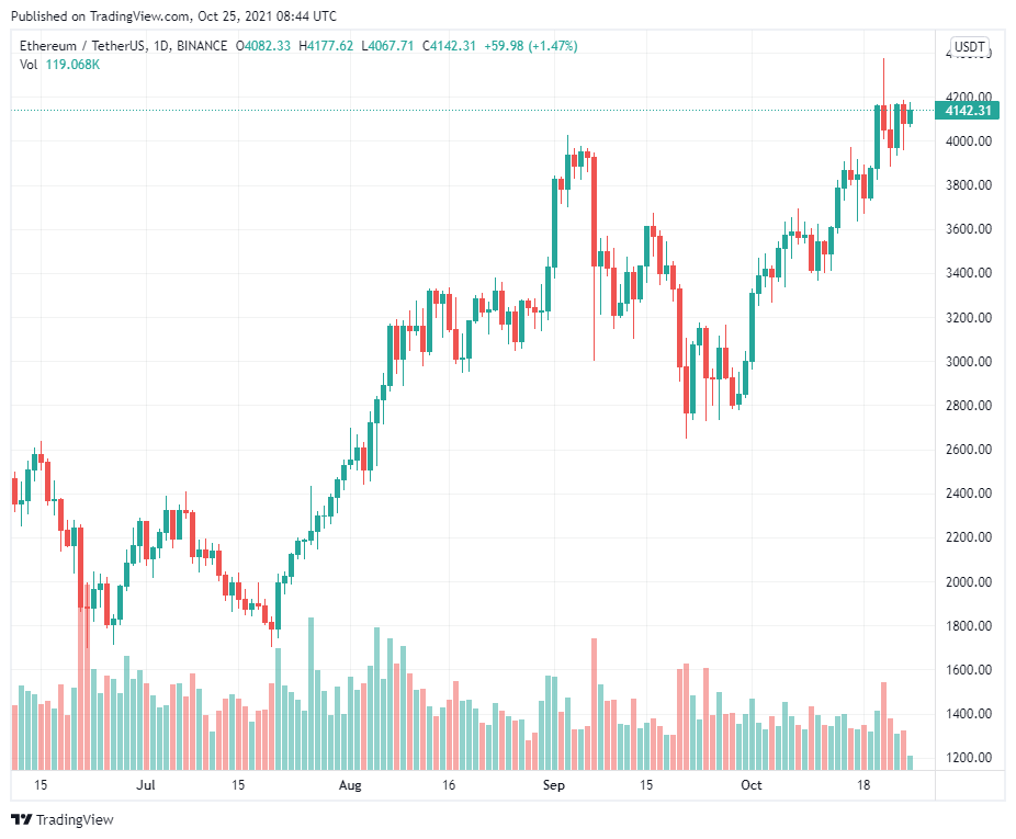 Các trader trên thị trường phái sinh có thể hỗ trợ Ether tăng lên trên 4.400 đô la không?