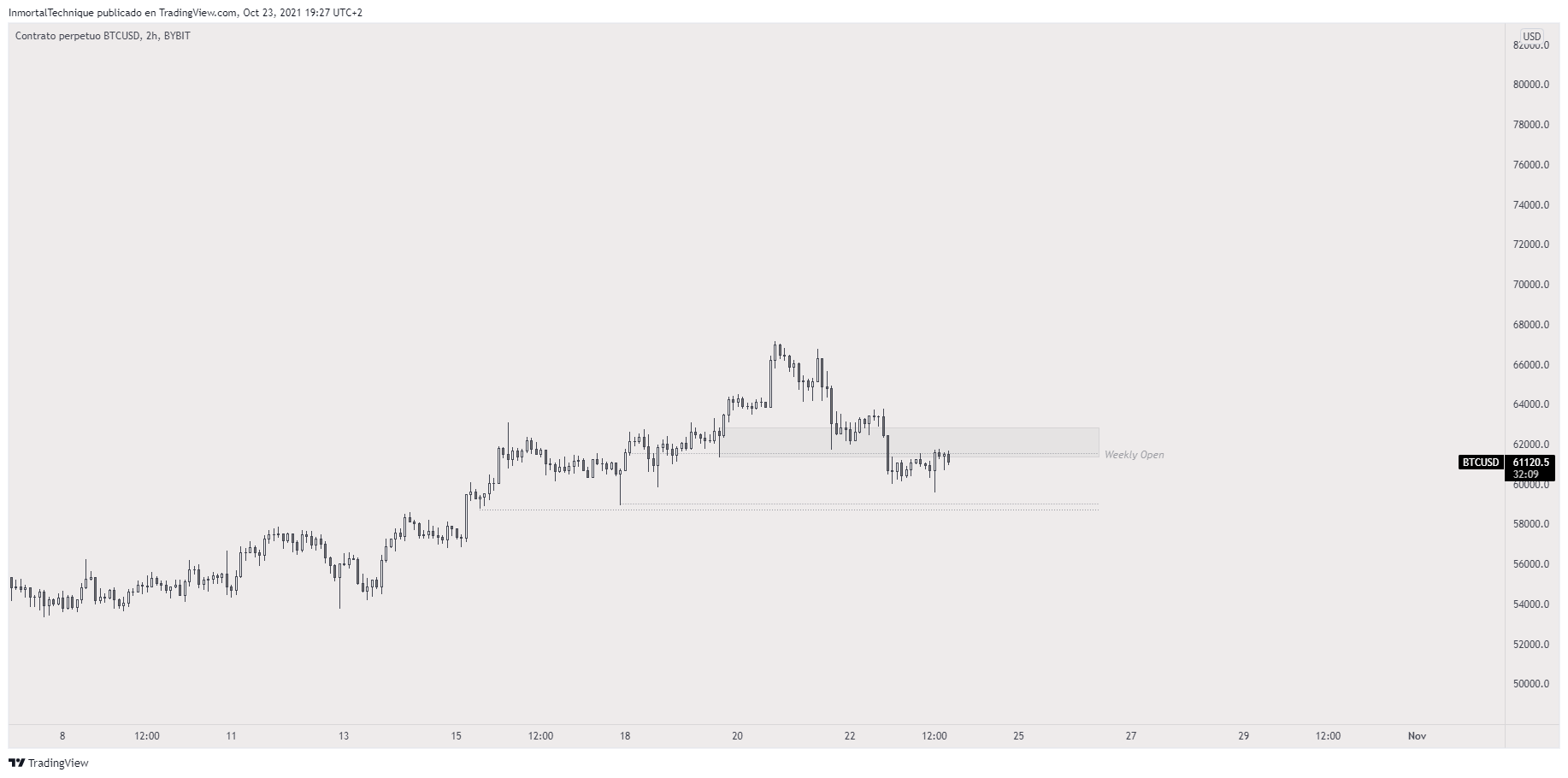 Biểu đồ TradingView