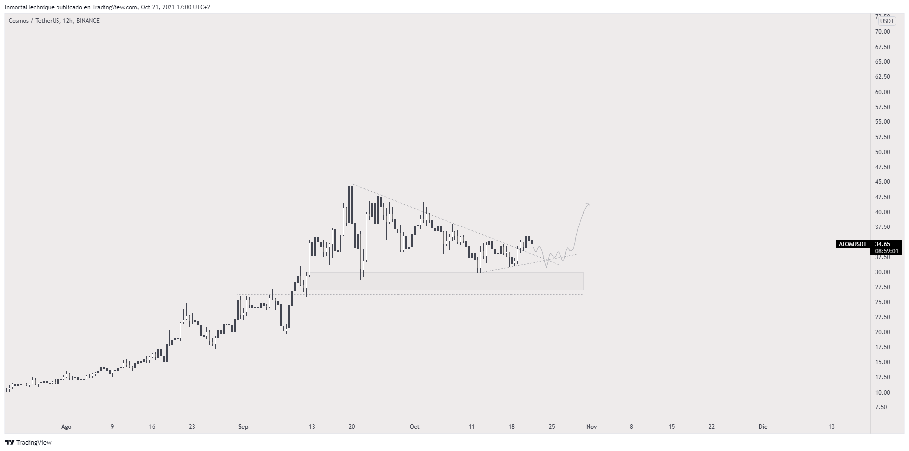 TradingView Chart