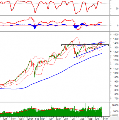 Phân tích kỹ thuật phiên chiều 26/10: VN-Index về test vùng 1,360-1,380 điểm