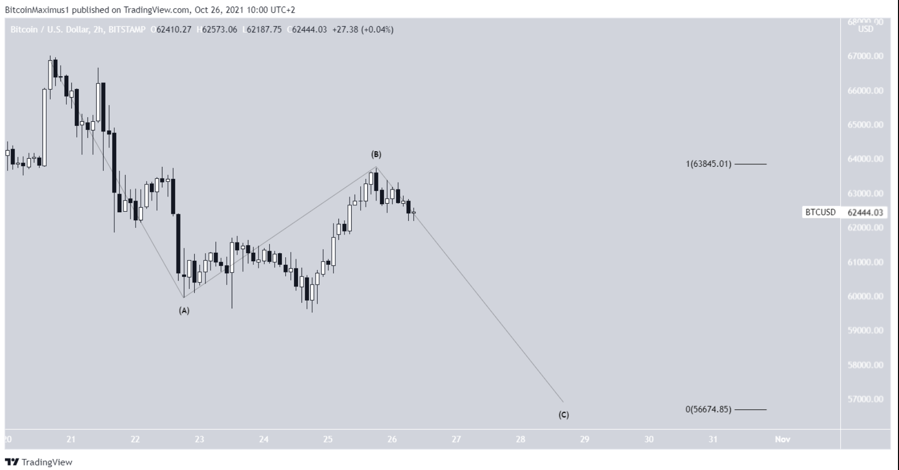 phan-tich-bitcoin