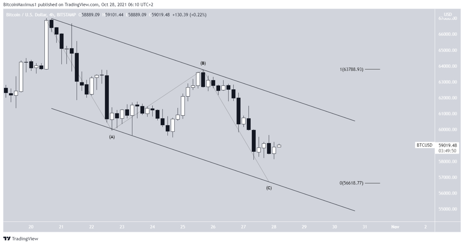 phan-tich-bitcoin