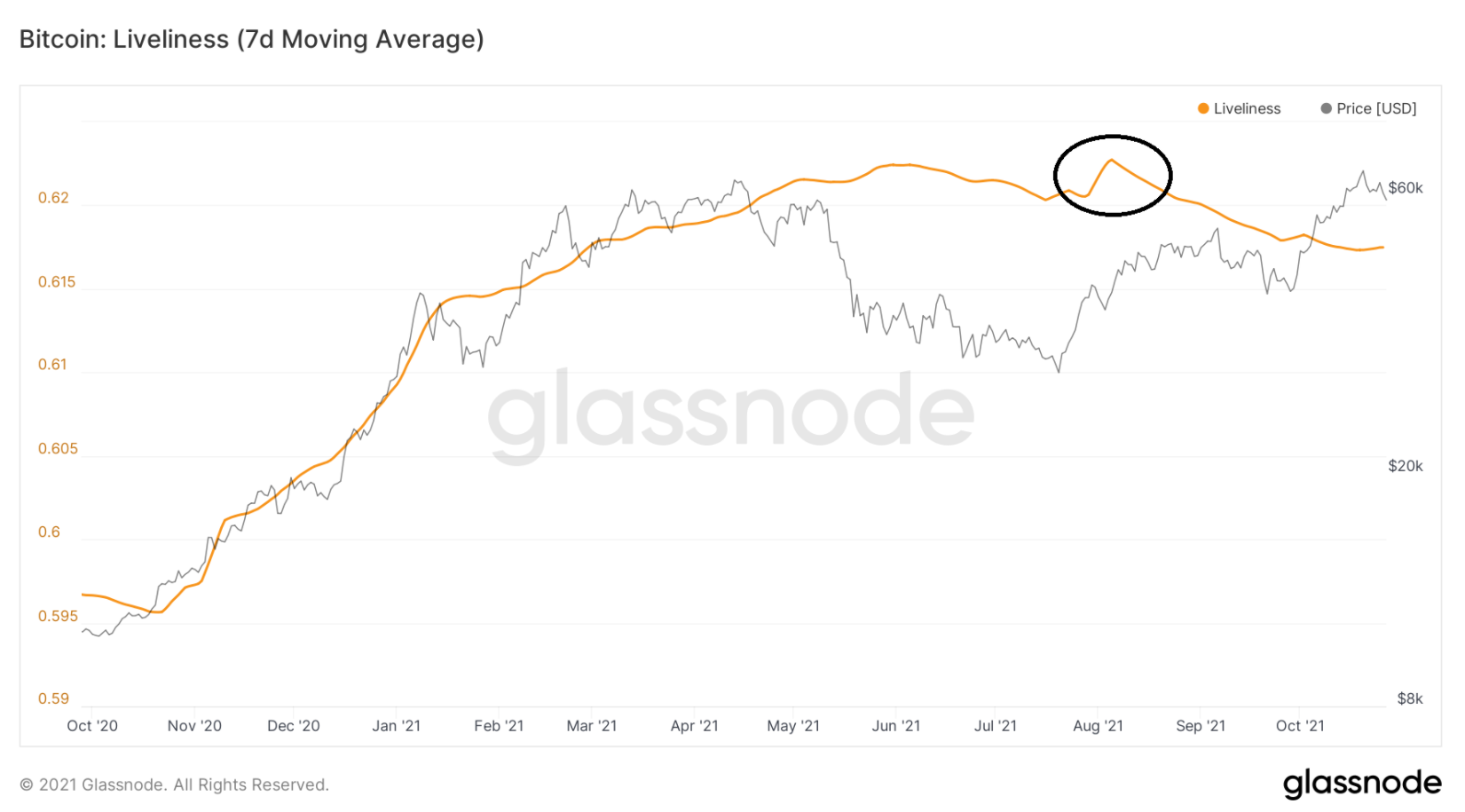 on-chain-bitcoin