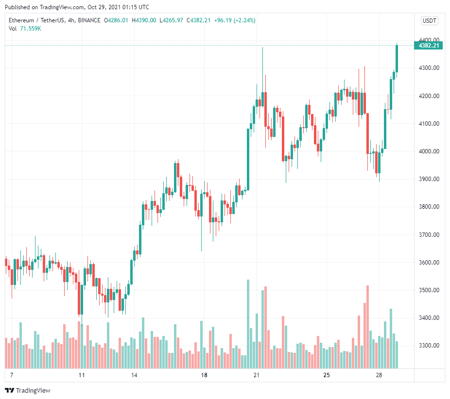 Phe bò hỗ trợ Ethereum thiết lập ATH mới trước khi hết hạn quyền chọn 1,25 tỷ đô la vào hôm nay