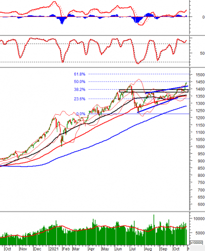 Phân tích kỹ thuật phiên chiều 29/10: VN-Index giằng co khi tiến gần ngưỡng Fibonacci Projection 50%