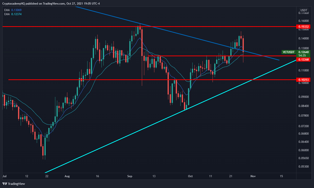 bitcoin-eth-vet